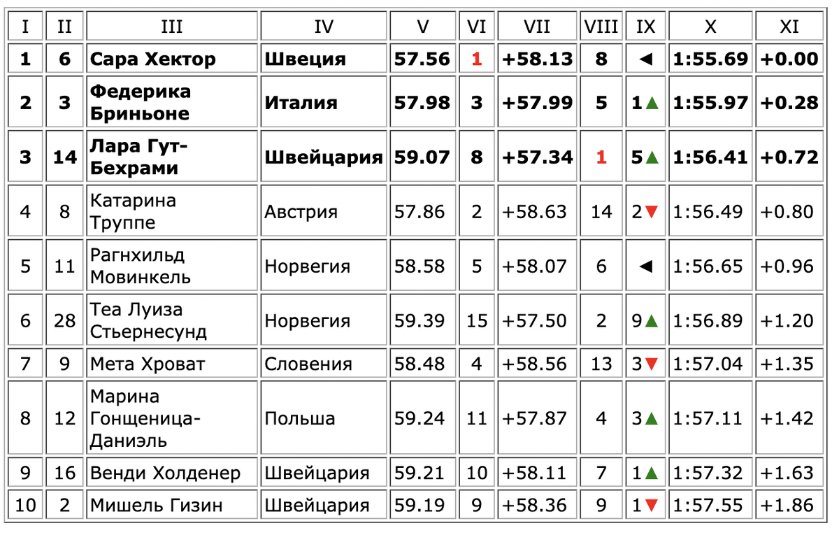 I - место, II - стартовый номер, III - имя, фамилия, IV - страна, V - результат первой попытки, VI - место в первой попытке, VII - результат второй попытки, VIII - место во второй попытке, IX – прогресс, X - результат по сумме двух попыток, XI - разница с лидером 