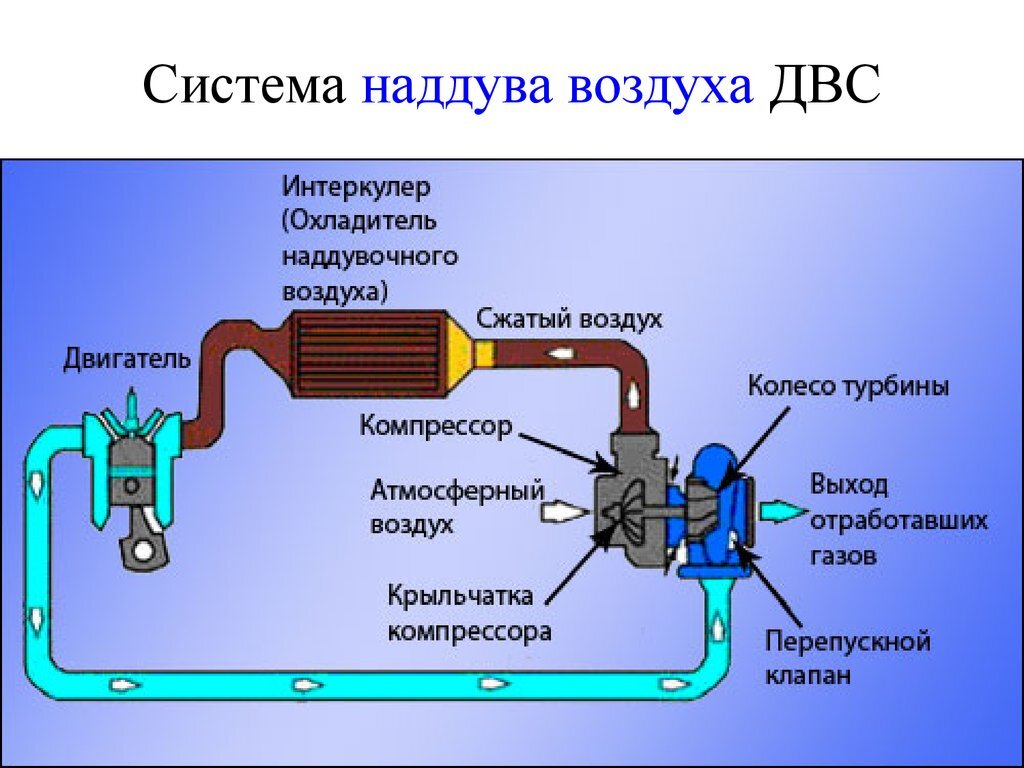 Схема турбины с интеркулером