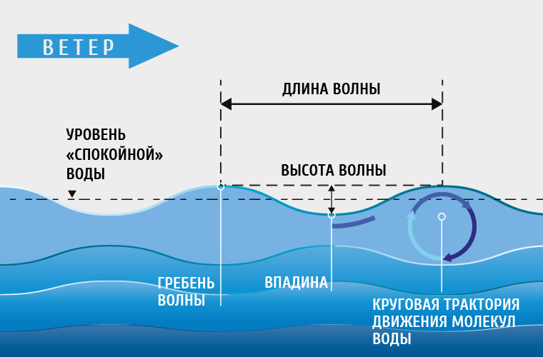 Какой тип волнения показан на рисунке