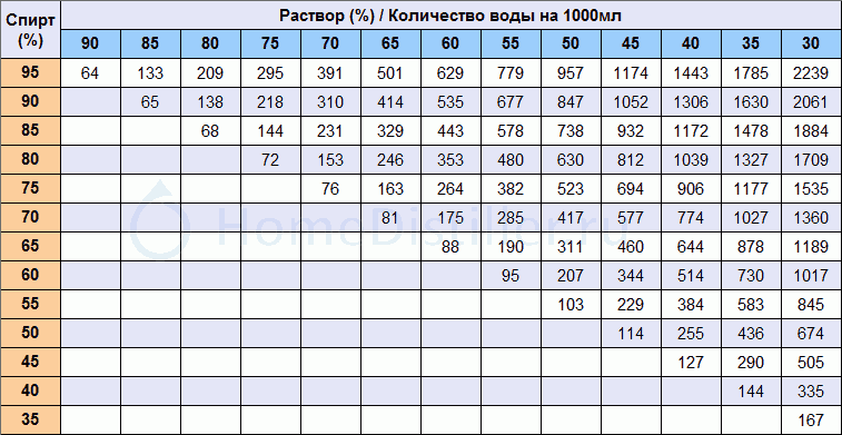 Разбавление спирта водой-Справочная информация-Alco Distillers