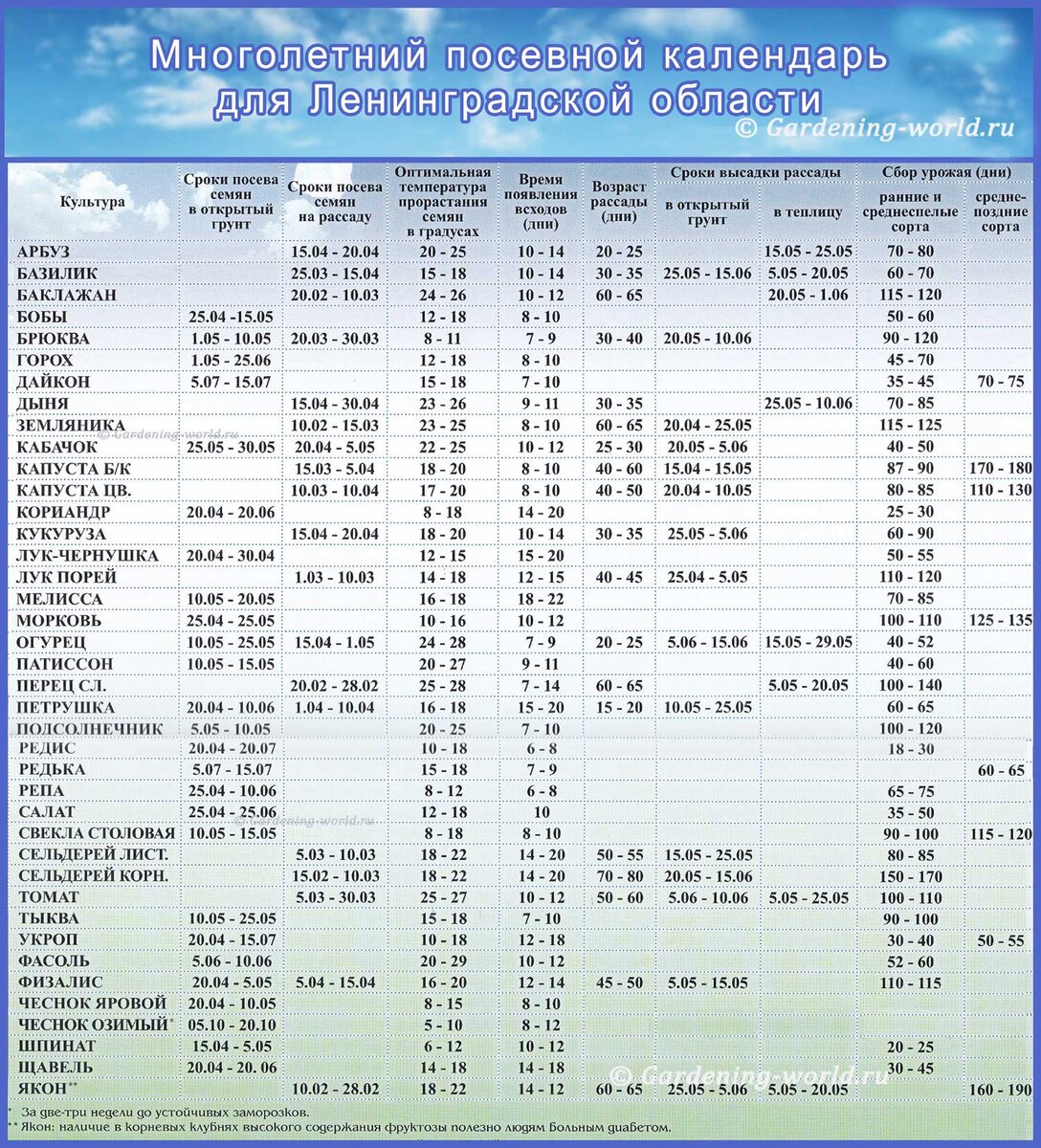 Календарь посадок на любой год для Ленинградской области — удобная таблица  | Дача - это маленькая жизнь | Дзен