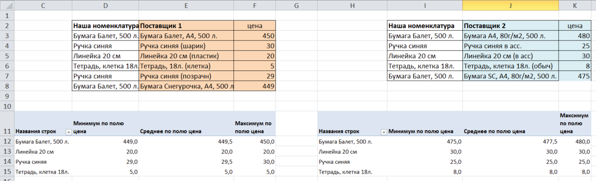 Как сравнить цены поставщиков | Excel для экономистов | Дзен