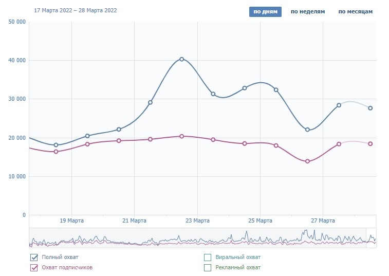 КАК ВЫБРАТЬ СООБЩЕСТВО ДЛЯ РЕКЛАМЫ ВКОНТАКТЕ