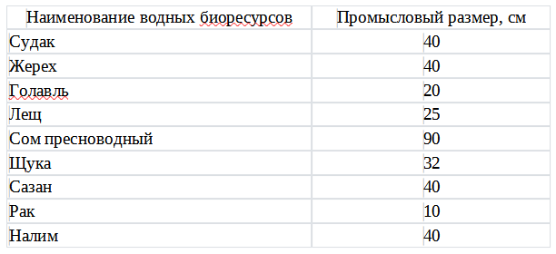 Таблица длинны рыбы