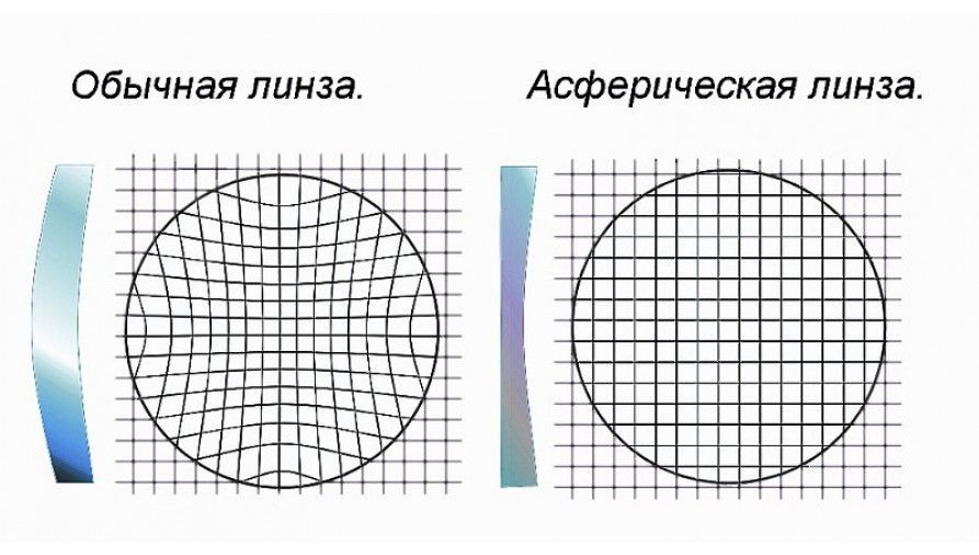 Асферические линзы для красивых очков