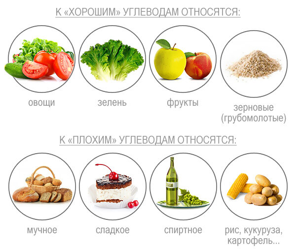 Шлифованный рис, картофель, кукуруза относятся к высококрахмалистым продуктам и употребляться должны ОГРАНИЧЕННО!