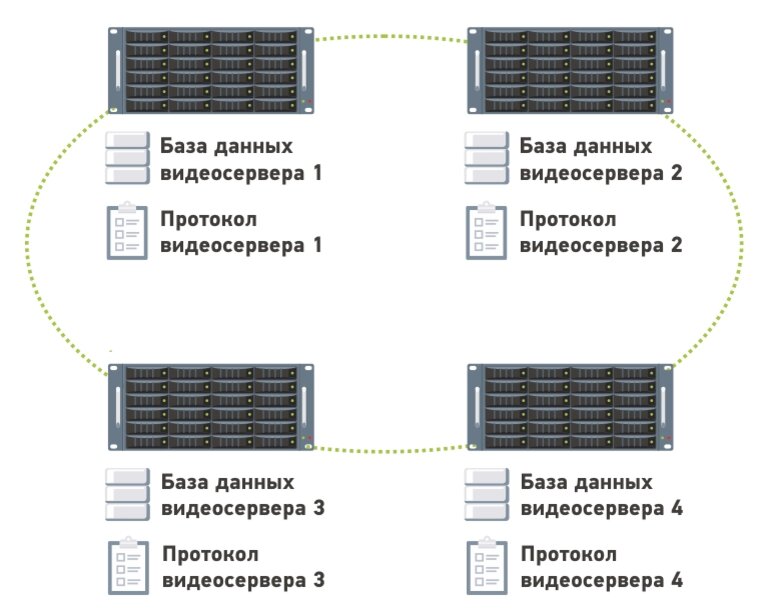 Рисунок 1 Структура базы данных ПО Трассир