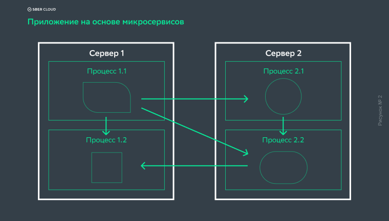 Компоненты внутри микросервисов