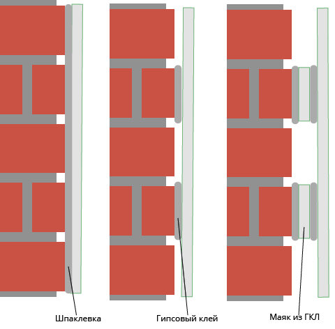 Разные способы выравнивания клеевым методом в зависимости от неровностей стены