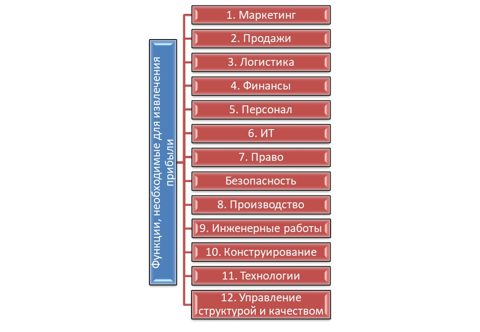 Функции, необходимые для извлечения прибыли