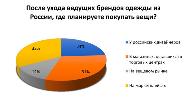 Россияне рассказали, где планируют покупать одежду после ухода ряда брендов с рынка РФ. Изображение © ООО "ПРО Бренд"