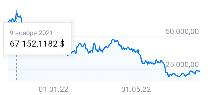 Пик цены биткоина
