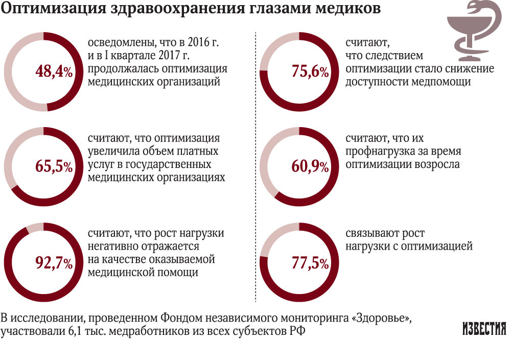 Примеры здравоохранения в россии