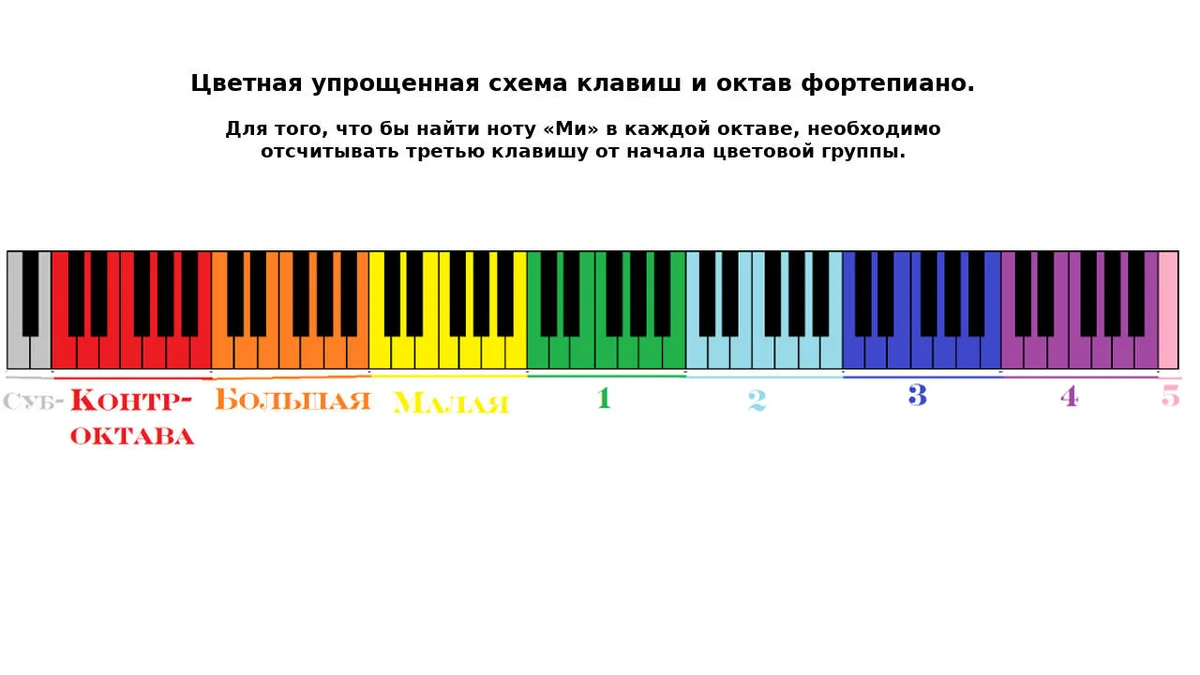 Октавы на фортепиано