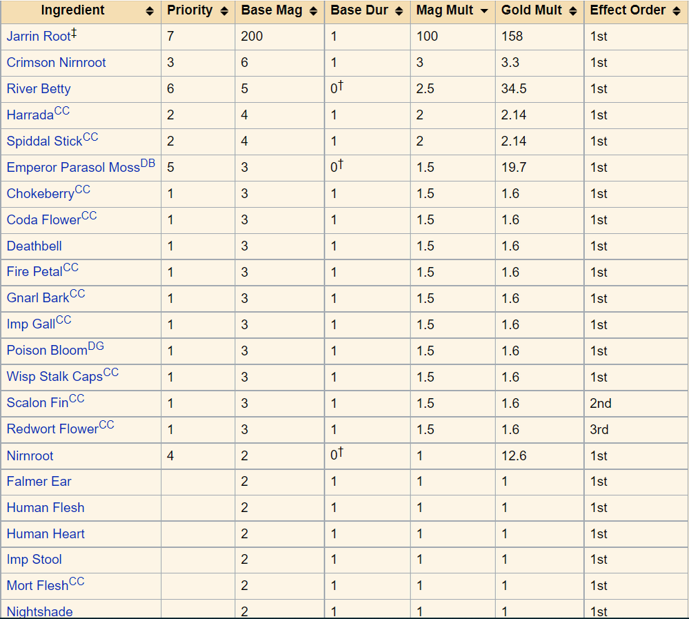 Как видите, корень жарницы (jarrin root) наголову превосходит всех конкурентов.