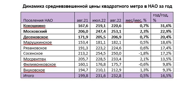 Источник: АН "БОН ТОН"