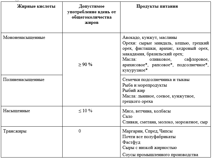 Жиры в питании при ГСД