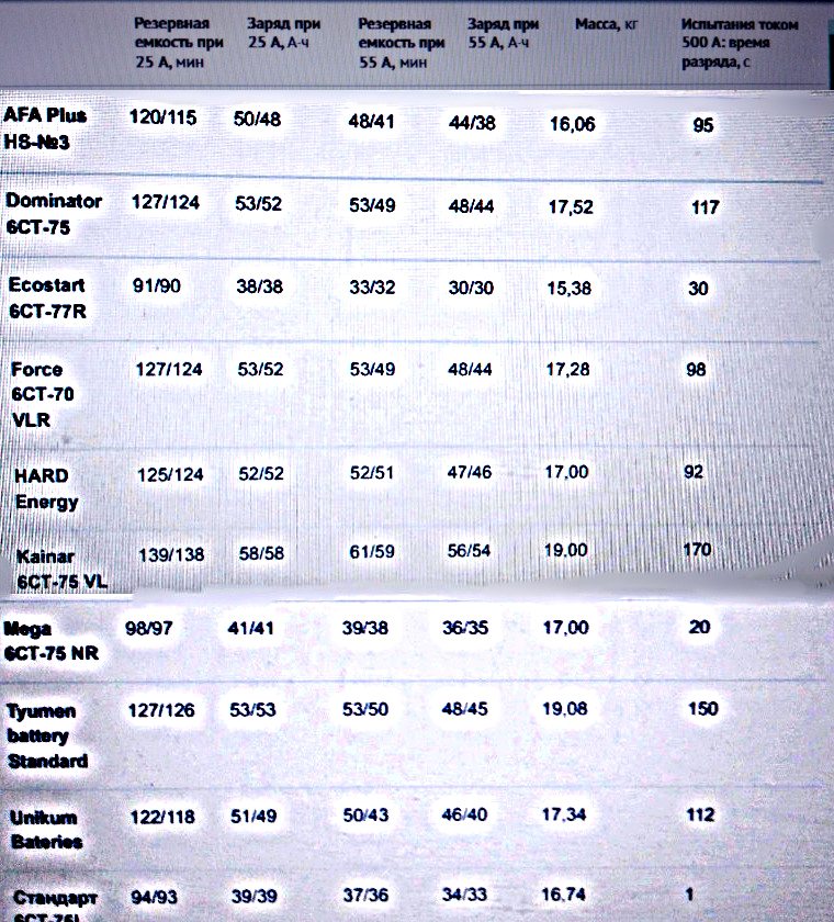 Через дробь результаты до/после выдержки в морозильной камере. Экспертиза "За рулем"