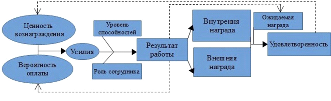 Схема мотивационной модели портера лоулера