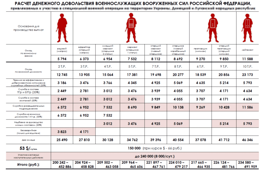 Владимир Владимирович вчера с гордостью заявил о высоком патриотическом духе россиян, которые заключают контракты с ведомством Шойгу, руководствуясь самыми высокими патриотическими соображениями, а не-2