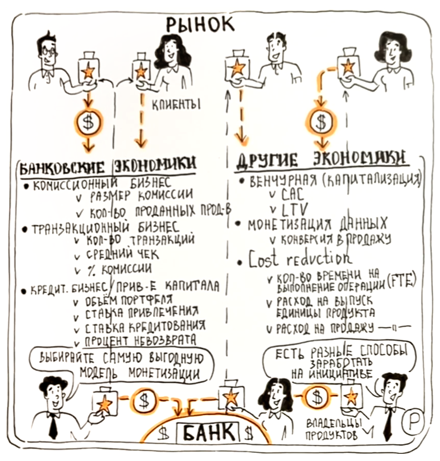 Различные экономики инициатив в банкинге 