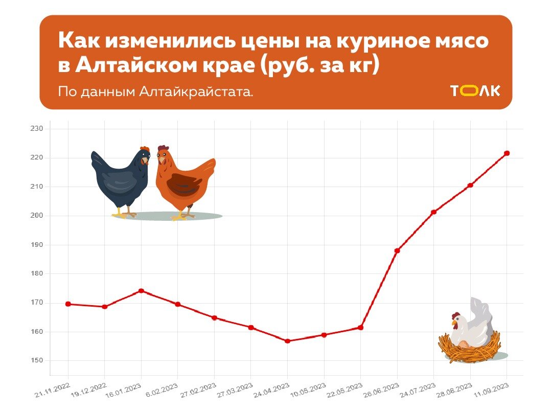 Как изменились цены на куриное мясо в Алтайском крае (по данным Алтайкрайстата)/ "Толк"