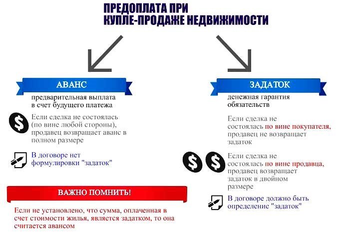 Должны ли возвращать. Вернуть задаток. Как возвратить задаток покупателю. Как вернуть предоплату за квартиру. Можно ли вернуть задаток.