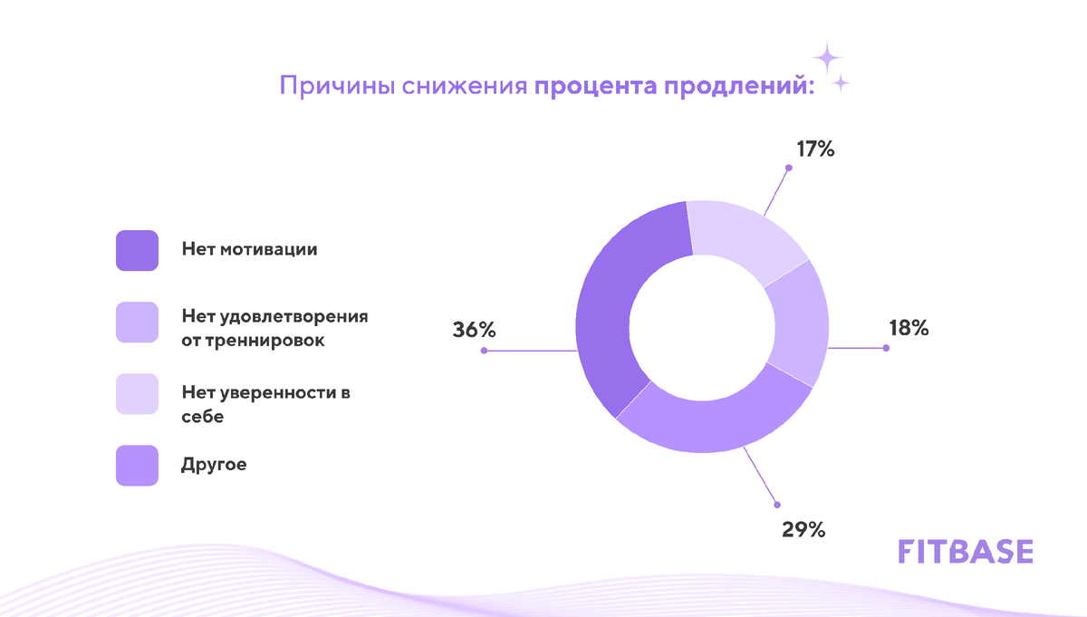 Повышен процент