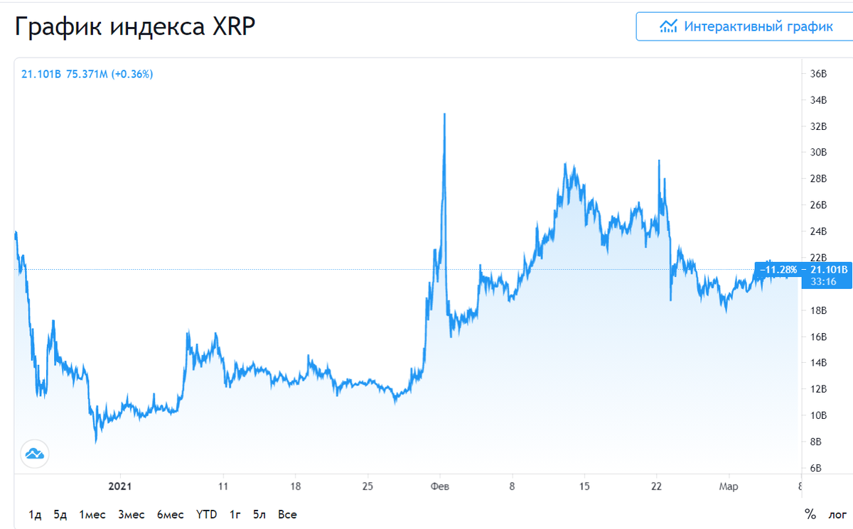 График XRP