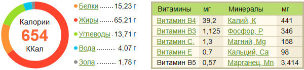 Пищевая ценность грецкого ореха. Грецкий орех БЖУ на 100 грамм. Сколько калорий в грецком орехе. Калорийность одного грецкого ореха.