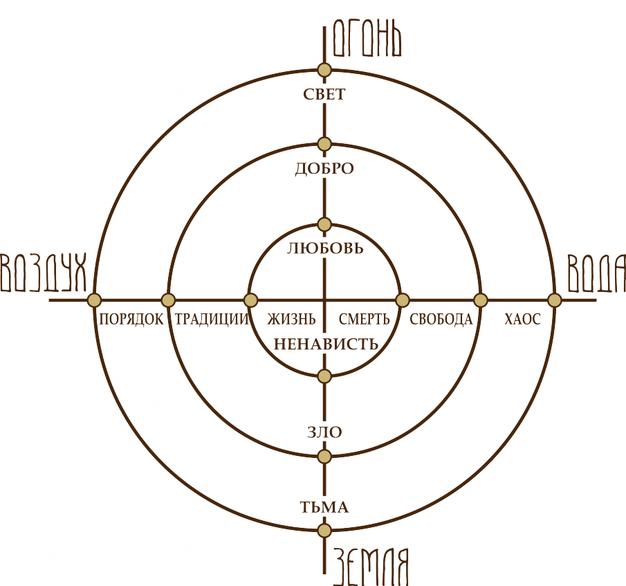 Magic diagram. Ксения Меньшикова крест стихий. Меньшикова схема трех кругов. Схема 3 кругов Ксении Меньшиковой. Схема 3х кругов в магии.