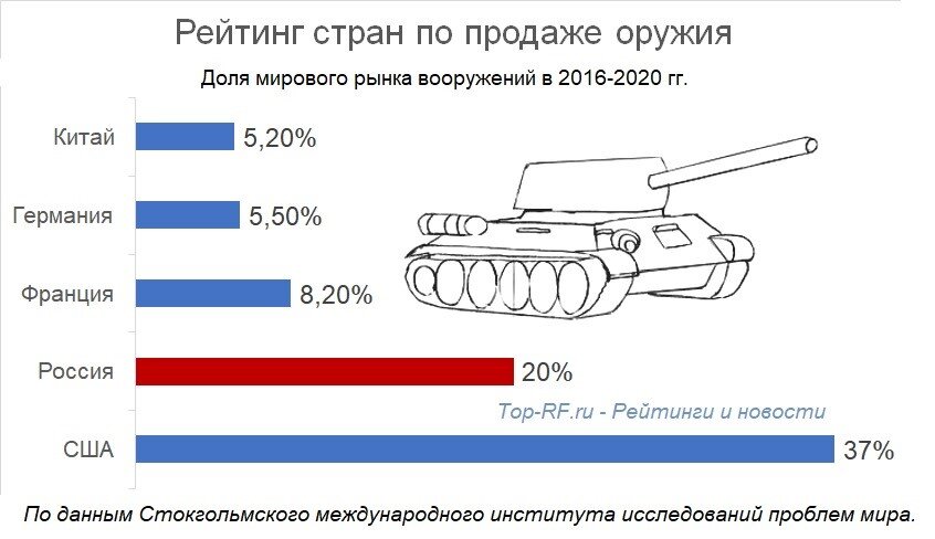 Рейтинг стран по продаже оружия. Диаграмма автора
