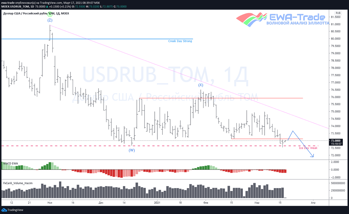 EWA-Trade | Доллар/рубль - Волновой анализ D1