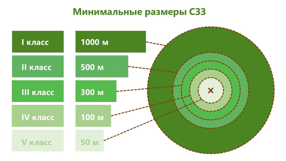 Зона атм. Санитарно защитная зона. Санитарно-защитная зона предприятия. Санитарнозащитаная зона. СЗЗ предприятия.