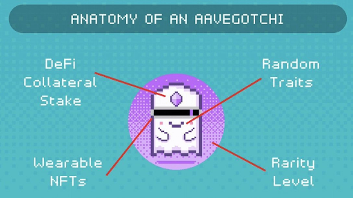 Изменения свойств Aavegotchi в зависимости от действий в DeFi
