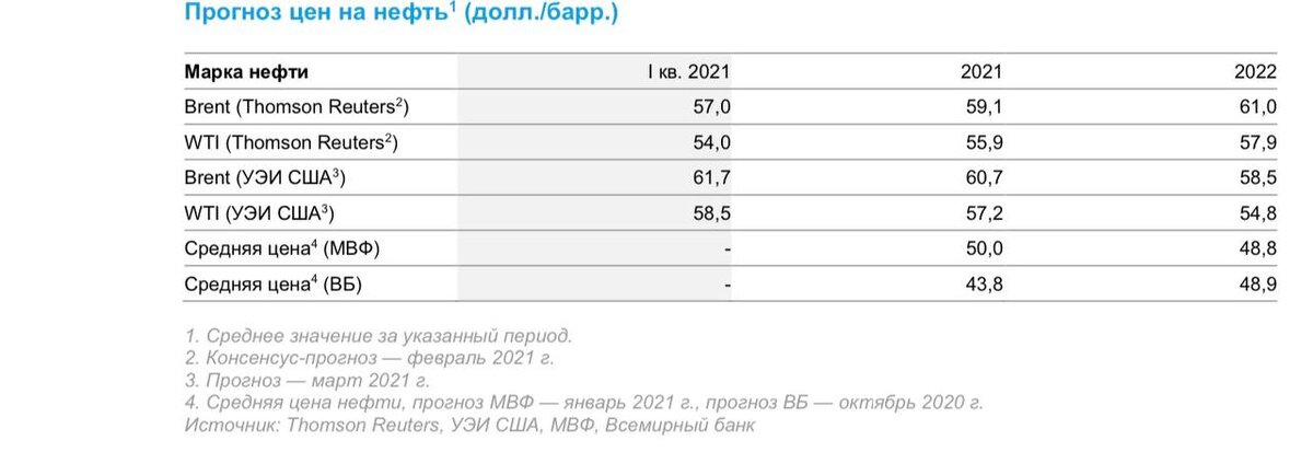 Прогноз цен на нефть. Аналитический центр Правительства.