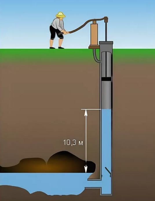 Насосы подъема воды из скважин. Поршневой жидкостный насос. Поршневой насос для воды. Применяется поршневой жидкостный насос. Вода из скважины без насоса.