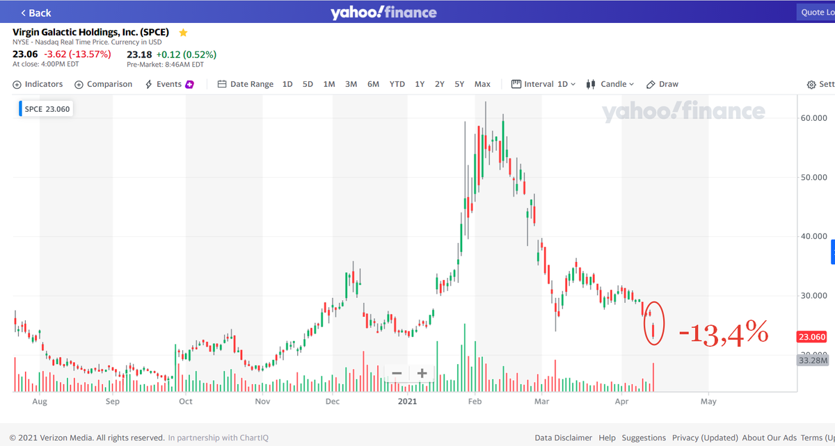 Котировки Virgin Galactic