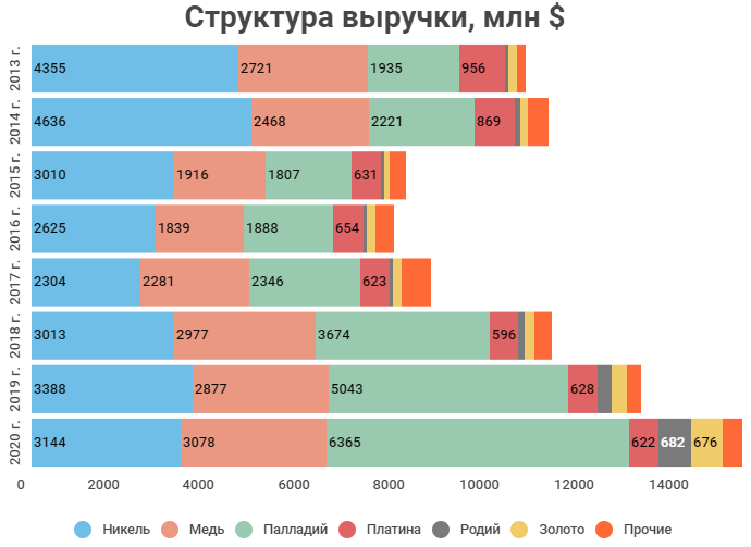 Норильский никель структура. Норникель структура выручки. Структура прибыли Норникеля. Структура дохода Норникель.