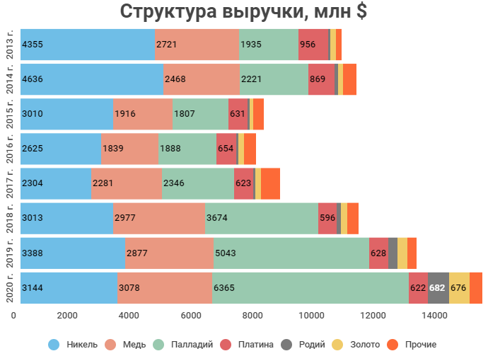 Структура норникеля. Норникель структура выручки. Структура прибыли Норникеля. Норильский никель структура. Структура дохода Норникель.