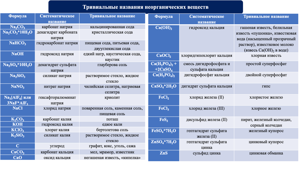 Тривиальные названия в неорганической химии