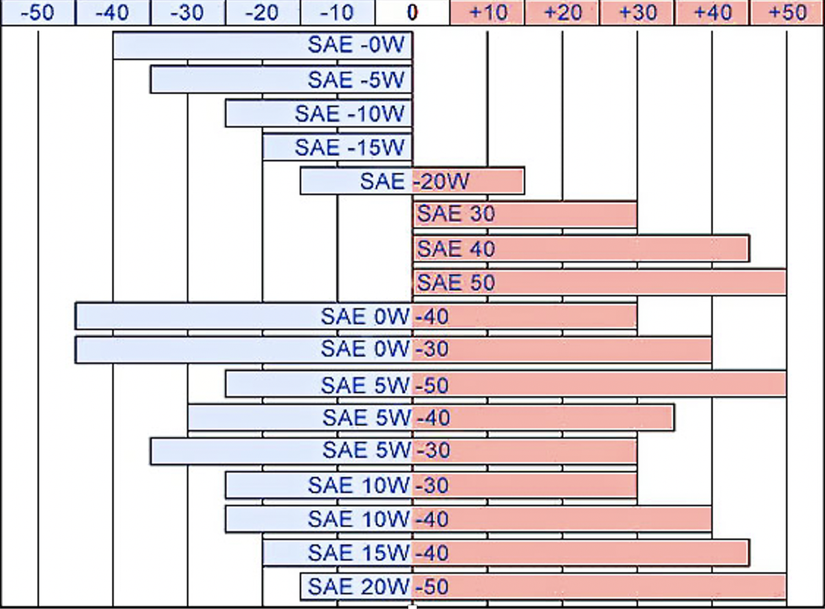 Температурный диапазон моторных масел таблица. Таблица вязкости моторных масел по SAE. Температурная шкала моторных масел. Таблица температур моторных масел. Таблица моторных масел по температуре