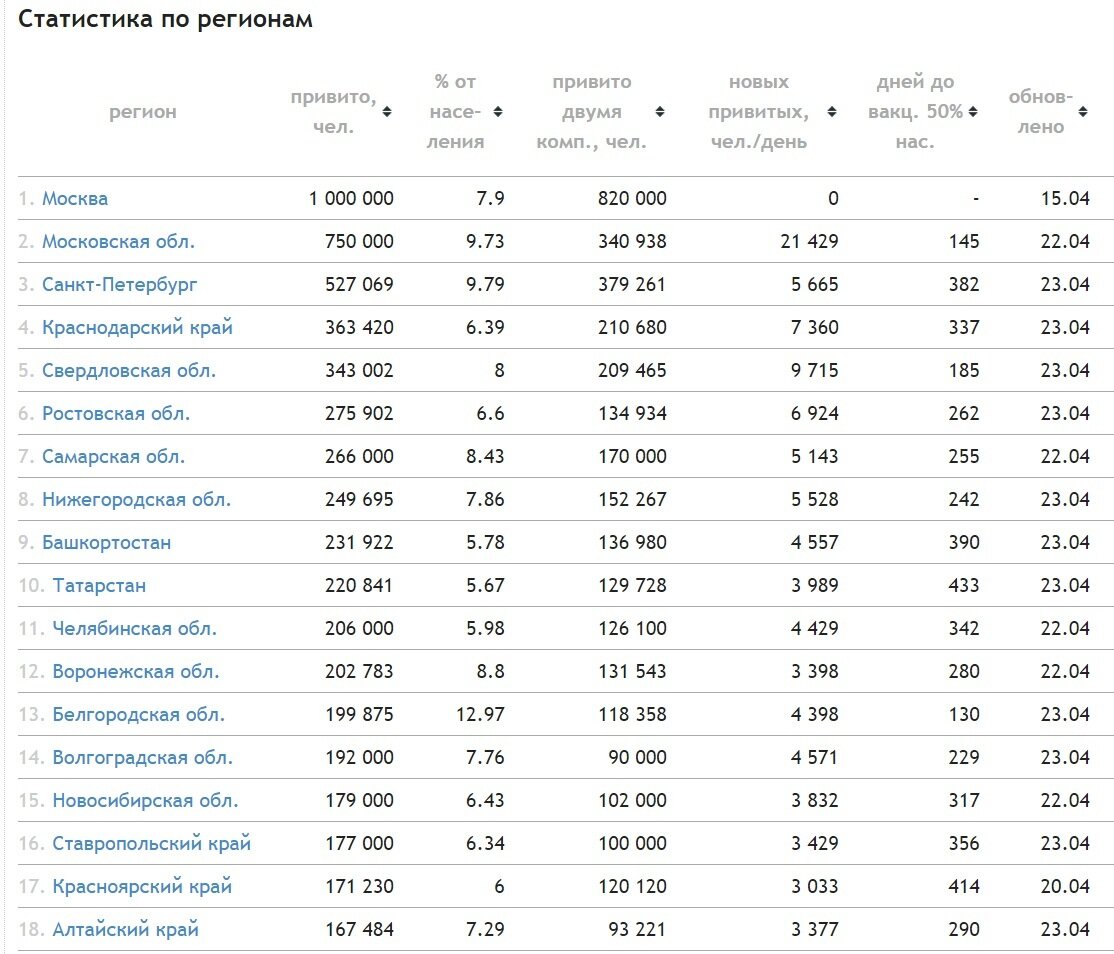 Источник: gogov.ru/articles/covid-v-stats / Screenshot автора 