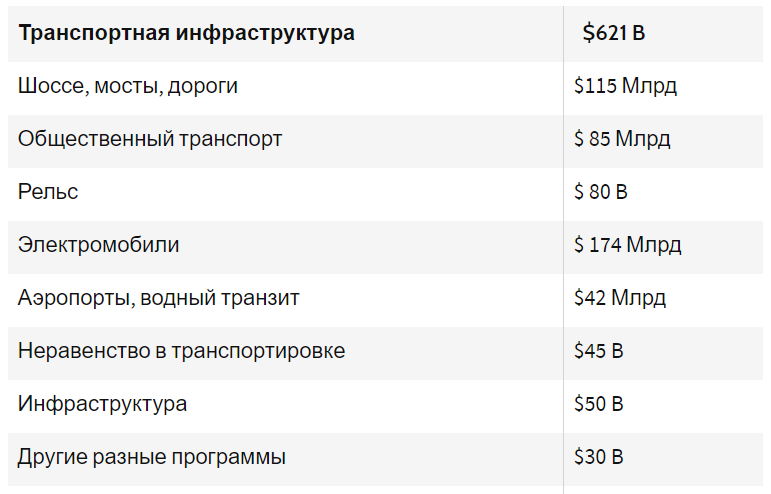 План Джо Байдена по созданию рабочих мест в США