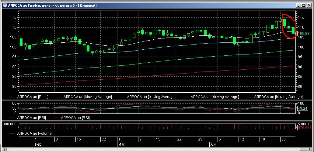 АЛРОСА  на дневном графике.