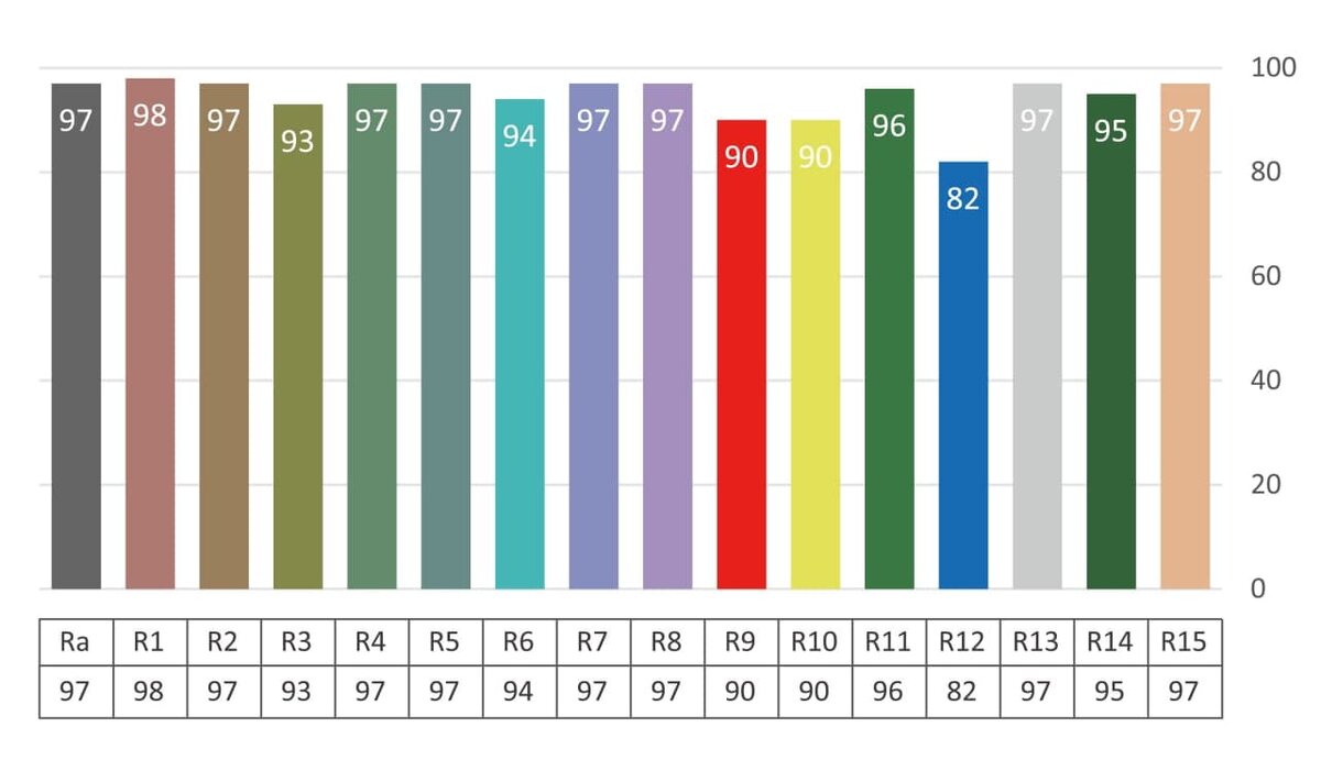 Индекс цветопередачи