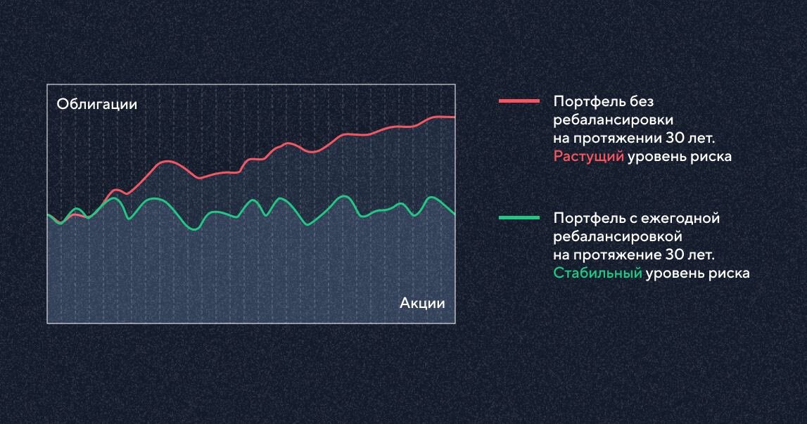 Пример портфеля с ежегодной ребалансировкой в течение 30 лет и без нее за тот же период. По данным Vanguard Capital Markets Model