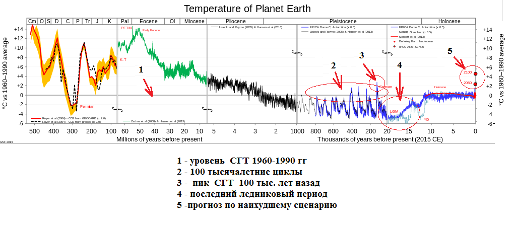 Рис. 6.2. Изменение средней глобальной температуры планеты относительно значения 1960-1990 гг в течение последних 500 млн. лет