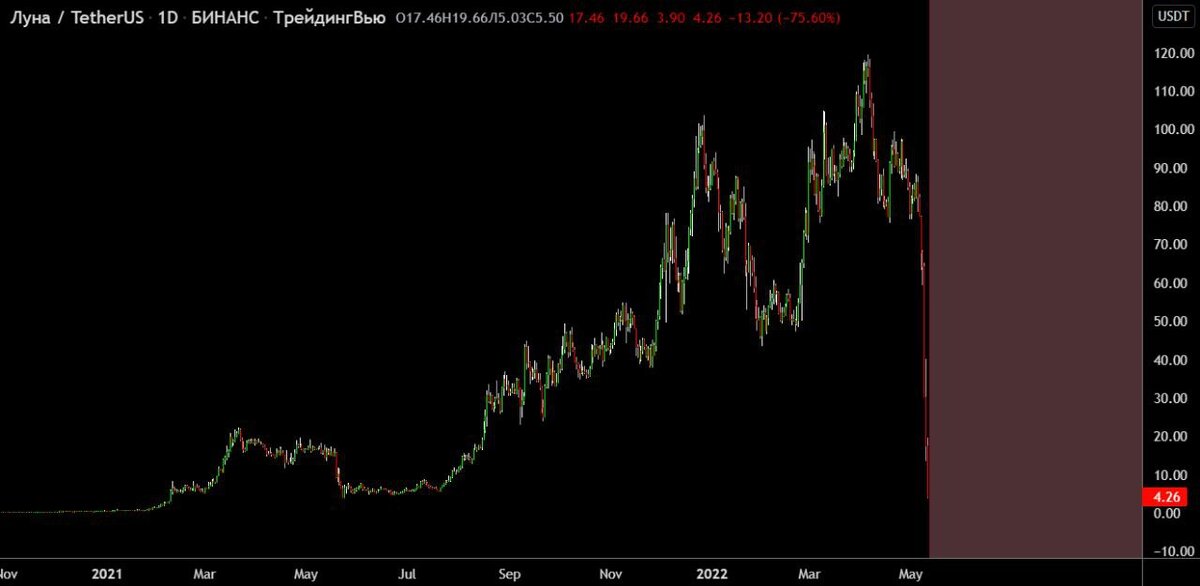 График цены LUNA