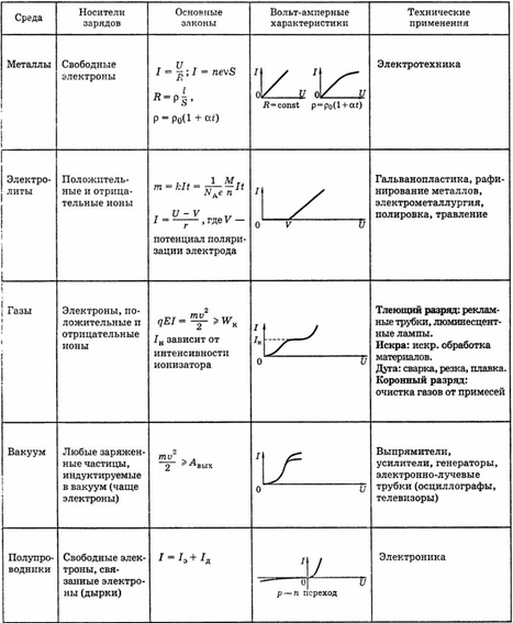 Как электрический ток формируется из напряжения